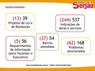 NOSSOS NÚMEROS (13)  39   Projetos de Lei e de Resolução (244)  537   Indicações de obras e serviços (5)  56  Requerimentos de Informação (para fiscalizar o Executivo) (37)  54  Bairros atendidos (62)  168   Problemas solucionados 