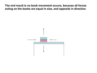The end result is no book movement occurs, because all forces acting on the books are equal in size, and opposite in direction. 