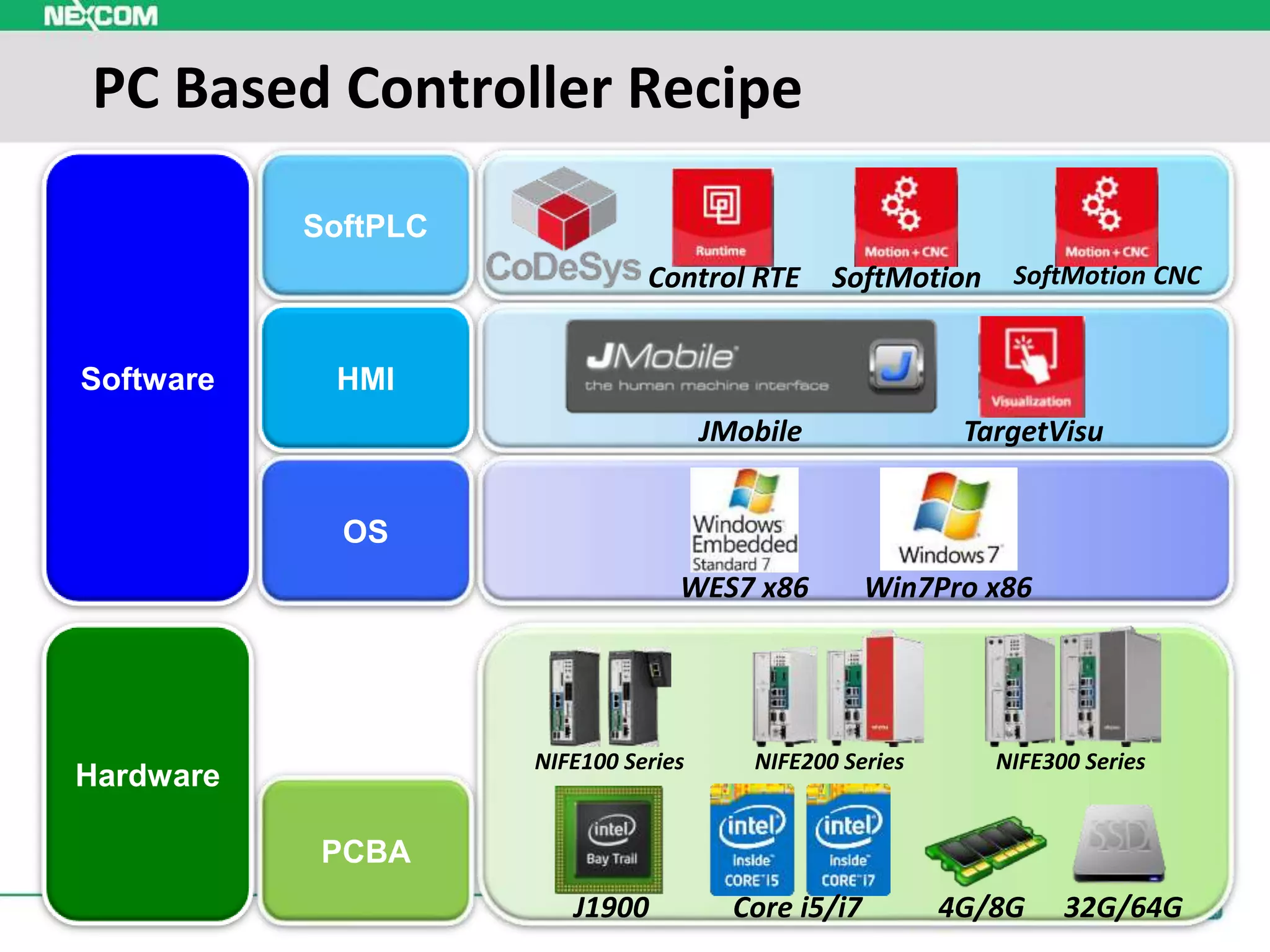 PC based controller introduction | PPTX