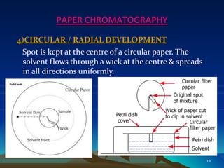 PAPER CHROMATOGRAPHY
4)CIRCULAR / RADIAL DEVELOPMENT
Spot is kept at the centre of a circular paper. The
solvent flows through a wick at the centre & spreads
in all directions uniformly.
19
 