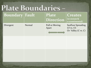 Boundary Fault       Plate     Creates
                               (o=ocean &
                     Direction c=continental)
Divergent   Normal   Pull or Moving   Seafloor Spreading
                     Apart            (O vs. O)
                                      Or Valley (C vs. C)
 