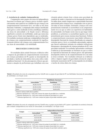 Vol. 8 No. 3, 2004 Gravidade da PC e Função 257
Tabela 2. Resultados dos testes de comparação post-hoc Scheffé entre os grupos de gravidade de PC nas habilidades funcionais de autocuidado,
de mobilidade e de função social.
2. Assistência do cuidador (independência)
Comparações entre grupos nas áreas de independência
funcional revelaram que crianças graves recebem signifi-
cativamente mais ajuda de seu cuidador do que crianças com
comprometimento neuromotor leve, em todas as três áreas
funcionais. Entretanto, a comparação entre crianças classificadas
como grave e como moderada revelou semelhança estatística
nas áreas de autocuidado e de função social e diferença
significativa somente em mobilidade, sendo que nesta área
crianças graves foram mais dependentes que as moderadas.
Os resultados mostraram ainda que a independência funcional
de crianças com comprometimento moderado foi significa-
tivamente inferior à de crianças com comprometimento leve
nas áreas de autocuidado e de mobilidade.
DISCUSSÃO E CONCLUSÃO
Os resultados deste estudo fornecem evidências sobre
o impacto da gravidade do comprometimento neuromotor
em crianças portadoras de PC quanto ao desempenho de
atividades e tarefas da rotina diária, bem como sobre a inde-
pendência funcional. Um dos pressupostos clínicos que per-
meiam a atuação de profissionais que trabalham com essa
clientela admite relação forte e direta entre gravidade da
condição de saúde e expectativas de desempenho funcional.
Os dados deste estudo comprovam a superioridade funcional
apresentada pelas crianças leves, comparadas com as graves,
em todas as áreas avaliadas. Entretanto, crianças com com-
prometimento moderado se assemelham às de comprometi-
mento leve no que se refere aos repertórios de habilidades
de autocuidado e de função social, mas no que tange à inde-
pendência, as primeiras se assemelham àquelas com com-
prometimento grave nessas mesmas áreas funcionais. Embora
o comprometimento neuromotor (gravidade) influencie o
desempenho funcional de crianças classificadas em categorias
extremas (grave e leve), os resultados apresentados sugerem
que fatores ambientais (atitudes do cuidador) influenciam
diretamente o desempenho de crianças portadoras de PC com
gravidade moderada. Os resultados apresentados confirmam
evidências já documentadas na literatura no que se refere
às expectativas funcionais de crianças graves: elas apresentam
desempenho inferior às de comprometimento leve em todas
as áreas avaliadas. Tais resultados reforçam as evidências
sobre o impacto negativo da gravidade extrema de compro-
metimento neuromotor da PC no desempenho de atividades
e tarefas da rotina diária da criança.
Tabela 3. Resultados dos testes de comparação post-hoc Scheffé entre os grupos de gravidade de PC quanto à quantidade de assistência fornecida
pelo cuidador (independência) nas tarefas de autocuidado, de mobilidade e de função social.
Habilidades funcionais †
Grupos
Autocuidado †††; ††††
Mobilidade ††; †††; ††††
Função social †††
Leve 58,20 (14,19) 51,07 (10,4) 51,47 (9,86)
Moderado 43,30 (12,54) 33,10 (9,18) 48,00 (15,68)
Grave 25,82 (17,85) 8,64 (6,05) 33,55 (19,92)
†
Números indicam média (desvio-padrão).
††
Diferença significativa (p < 0,05) entre crianças dos grupos de gravidade leve e moderada.
†††
Diferença significativa (p < 0,05) entre crianças dos grupos de gravidade leve e grave.
††††
Diferença significativa (p < 0,05) entre crianças dos grupos de gravidade moderada e grave.
Independência funcional†
Grupos
Autocuidado ††; †††
Mobilidade ††; †††; ††††
Função social †††
Leve 26,27 (11,07) 51,07 (10,4) 51,47 (9,86)
Moderado 14,10 (8,70) 33,10 (9,18) 48,00 (15,68)
Grave 8,36 (10,39) 8,64 (6,05) 33,55 (19,92)
†
Números indicam média (desvio-padrão).
††
Diferença significativa (p < 0,05) entre crianças dos grupos de gravidade leve e moderada.
†††
Diferença significativa (p < 0,05) entre crianças dos grupos de gravidade leve e grave.
††††
Diferença significativa (p < 0,05) entre crianças dos grupos de gravidade moderada e grave.
 
