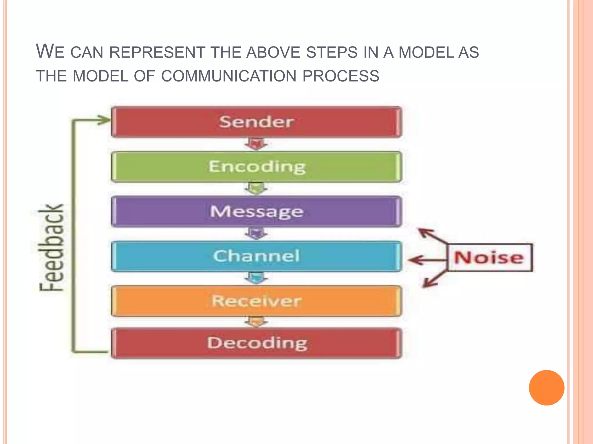 WE CAN REPRESENT THE ABOVE STEPS IN A MODEL AS
THE MODEL OF COMMUNICATION PROCESS
 