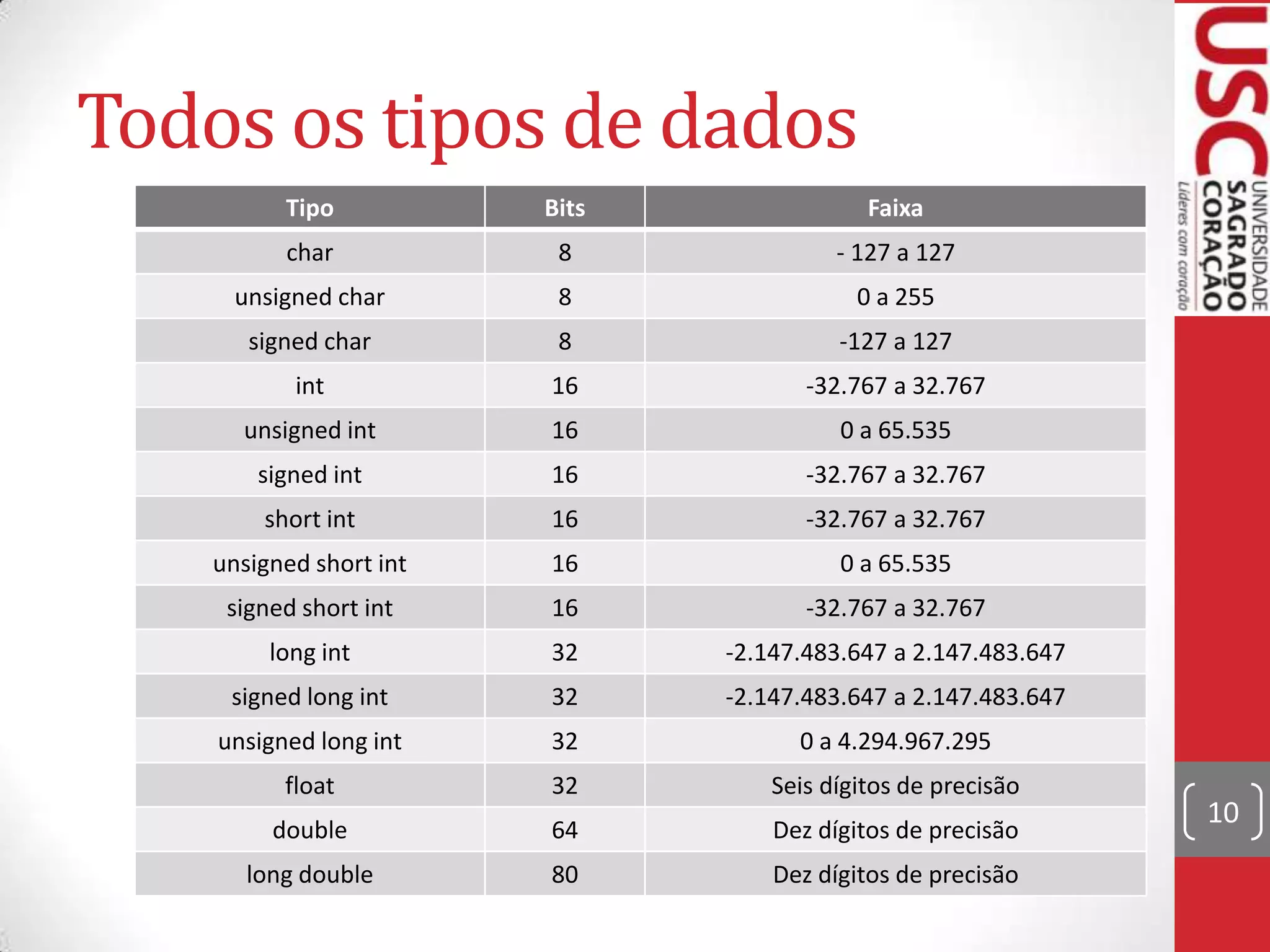 Todos os tipos de dados
Tipo

Bits

Faixa

char

8

- 127 a 127

unsigned char

8

0 a 255

signed char

8

-127 a 127

int

16

-32.767 a 32.767

unsigned int

16

0 a 65.535

signed int

16

-32.767 a 32.767

short int

16

-32.767 a 32.767

unsigned short int

16

0 a 65.535

signed short int

16

-32.767 a 32.767

long int

32

-2.147.483.647 a 2.147.483.647

signed long int

32

-2.147.483.647 a 2.147.483.647

unsigned long int

32

0 a 4.294.967.295

float

32

Seis dígitos de precisão

double

64

Dez dígitos de precisão

long double

80

Dez dígitos de precisão

10

 