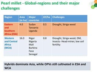 ICRISAT Governing Board 2019 PC meeting: Drylands in transition - Fast-track identification and upscalingof pearl millet hybrids in Sub-Sahelian Africa under Indo-African Public-Private Sector Partnership - by Dr SK Gupta and team