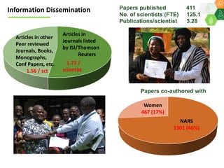 ICRISAT Governing Board 2019 PC meeting: ICRISAT Performance Indicators 2018  - by Dr Kiran K Sharma