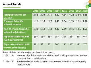 ICRISAT Governing Board 2019 PC meeting: ICRISAT Performance Indicators 2018  - by Dr Kiran K Sharma