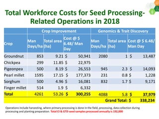 ICRISAT Governing Board 2019 PC meeting: Modernising ICRISAT Crop Improvement (Adapting Industry-Proven Processes for Public Institutions)-by Dr Jan Debaene