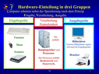 Hardware-Einteilung in drei Gruppen Verarbeitung Zentraleinheit Eingabegeräte Ausgabegeräte Hauptspeicher   und   Prozessor . Der Prozessor enthält  Rechenwerk  und  Steuerwerk. Tastatur Maus Scanner Bildschirm Gewisse Bildschirme eignen sich auch als Eingabegeräte. Drucker Sie enthält: Computer arbeiten nebst der Speicherung nach dem Prinzip  E ingabe,  V erarbeitung,  A usgabe. 