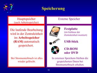 Speicherung Hauptspeicher (auch Arbeitsspeicher) Externe Speicher Die laufende Bearbeitung wird in der Zentraleinheit  im  Arbeitsspeicher (RAM)  automatisch gespeichert.  Festplatte   (im Gehäuse der Zentraleinheit montiert) USB-Stick CD-ROM oder DVD In externen Speichern bleiben die gespeicherten Daten bei Stromunterbruch erhalten. Bei Stromunterbruch ist alles wieder gelöscht. 