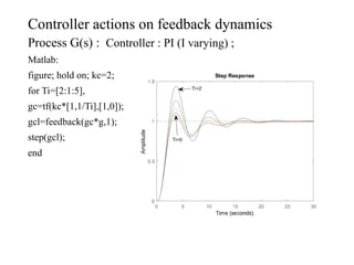 Controller actions on feedback dynamics
Process G(s) : Controller : PI (I varying) ;
Matlab:
figure; hold on; kc=2;
for Ti=[2:1:5],
gc=tf(kc*[1,1/Ti],[1,0]);
gcl=feedback(gc*g,1);
step(gcl);
end
 