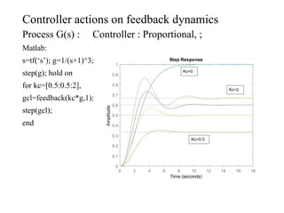 Controller actions on feedback dynamics
Process G(s) : Controller : Proportional, ;
Matlab:
s=tf(‘s’); g=1/(s+1)^3;
step(g); hold on
for kc=[0.5:0.5:2],
gcl=feedback(kc*g,1);
step(gcl);
end
 