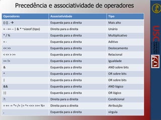 Precedência e associatividade de operadores
Operadores

Associatividade

Tipo

() [] . 

Esquerda para a direita

Mais alto

+ - ++ -- | & * ~sizeof (tipo)

Direita para a direita

Unário

*/%

Esquerda para a direita

Multiplicativo

+-

Esquerda para a direita

Aditivo

<< >>

Esquerda para a direita

Deslocamento

< <= > >=

Esquerda para a direita

Relacional

== !=

Esquerda para a direita

Igualdade

&

Esquerda para a direita

AND sobre bits

^

Esquerda para a direita

OR sobre bits

|

Esquerda para a direita

OR sobre bits

&&

Esquerda para a direita

AND lógico

||

Esquerda para a direita

OR lógico

?:

Direita para a direita

Condicional

= += -= *= /= |= ^= <<= >>= %=

Direita para a direita

Atribuição

,

Esquerda para a direita

vírgula

 
