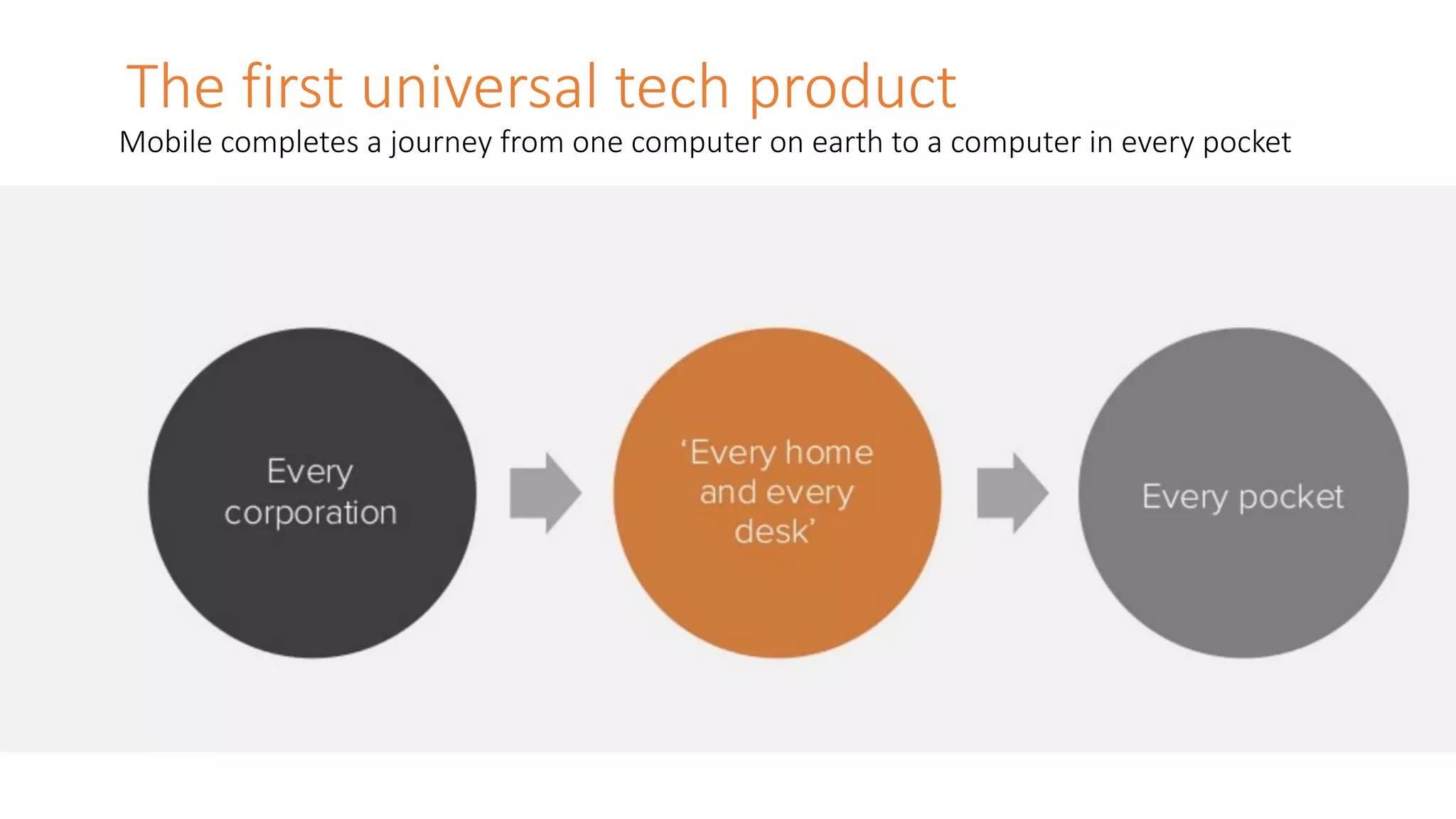 The first universal tech product
Mobile completes a journey from one computer on earth to a computer in every pocket
 