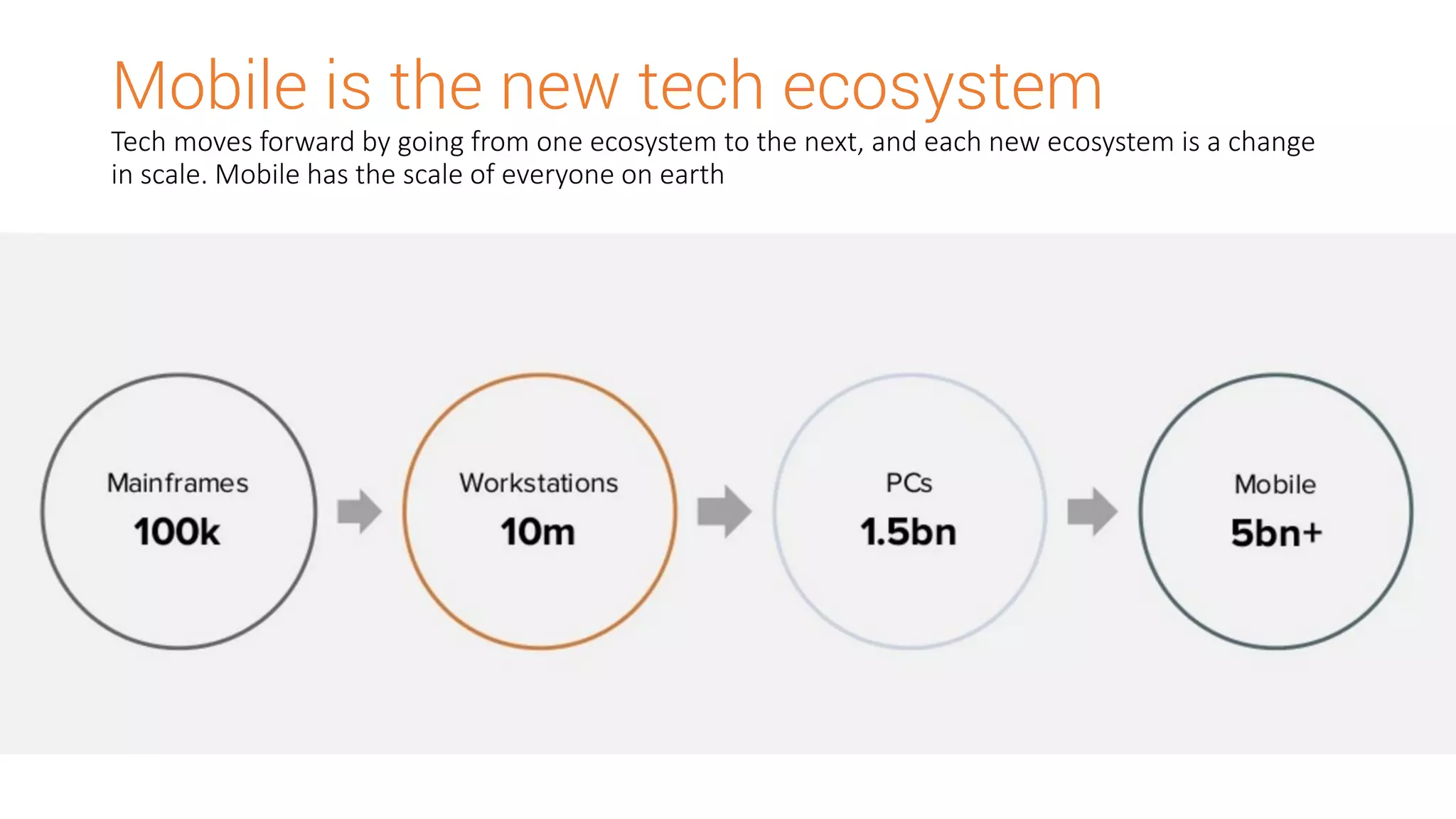 Mobile is the new tech ecosystem
Tech moves forward by going from one ecosystem to the next, and each new ecosystem is a change
in scale. Mobile has the scale of everyone on earth
 