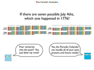 If there are seven possible July 4ths,
    which one happened in 1776?




Four centuries        Yes, the Periodic Calenda...