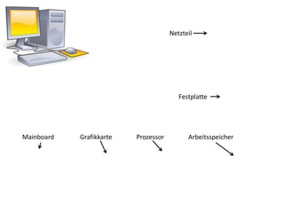 Netzteil
Festplatte
Mainboard Grafikkarte Prozessor Arbeitsspeicher