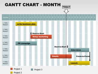 GANTT CHART - MONTH                                                                              TODAY




                                                                                                                                                       30
                                                  10


                                                            12
                                                                 13
                                                                      14
                                                                           15
                                                                                16
                                                                                     17
                                                                                          18
                                                                                               19
                                                                                                    20
                                                                                                         21
                                                                                                              22
                                                                                                                   23
                                                                                                                        24
                                                                                                                              25
                                                                                                                                   26
                                                                                                                                        27
                                                                                                                                             28
                                                                                                                                                  29


                                                                                                                                                            31
                                                       11
Activities
                 2
             1


                     3
                         4
                             5
                                 6
                                     7
                                         8
                                             9
1. TASK /
PROJECT              write business plan


2. TASK /
PROJECT
                                             Start-to-Start
3. TASK /
                                             Setup marketing
PROJECT


4. TASK /
PROJECT
                         PR campaign
                                                                                     Start-to-Start
5. TASK /
PROJECT                                                                                                            Interviews


6. TASK /
PROJECT
                                                                                Emails                                       Finish-to-Finish


7. TASK /
PROJECT                                                                                                            Launch


                 Project 1                       Project 3
                 Project 2
 