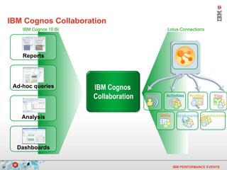 IBM Cognos Collaboration Reports Ad-hoc queries Analysis Dashboards IBM Cognos  Collaboration Communities Bookmarks Activities Profiles Wikis Files IBM Cognos 10 BI Lotus Connections Blogs 