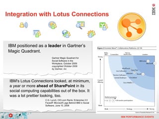 Integration with Lotus Connections IBM positioned as a  leader  in Gartner’s Magic Quadrant.  Gartner Magic Quadrant for  Social Software in the  Workplace, October 2009:  copyrighted October 2009  by Gartner, Inc IBM's Lotus Connections looked, at minimum, a year or more  ahead of SharePoint  in its social computing capabilities out of the box. It was a lot prettier looking, too. C.G. Lynch, CIO.com Rants: Enterprise 2.0  Faceoff: Microsoft Lags Behind IBM in Social  Software, June 10, 2008  