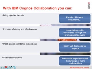 With IBM Cognos Collaboration you can: E-mails, IM chats, documents… Use existing skills discovered through the professional network Easily vet decisions by experts Increase efficiency and effectiveness Instill greater confidence in decisions Bring together the data Access the experience and knowledge of more stakeholders Stimulate innovation 