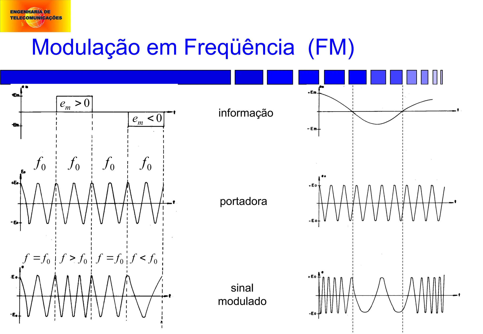 Modulação em Freqüência (FM)
informação
portadora
sinal
modulado
0
f
f 
0
f
f  0
f
f 
0
f
f 
0

m
e
0

m
e
0
f
0
f
0
f
0
f
 