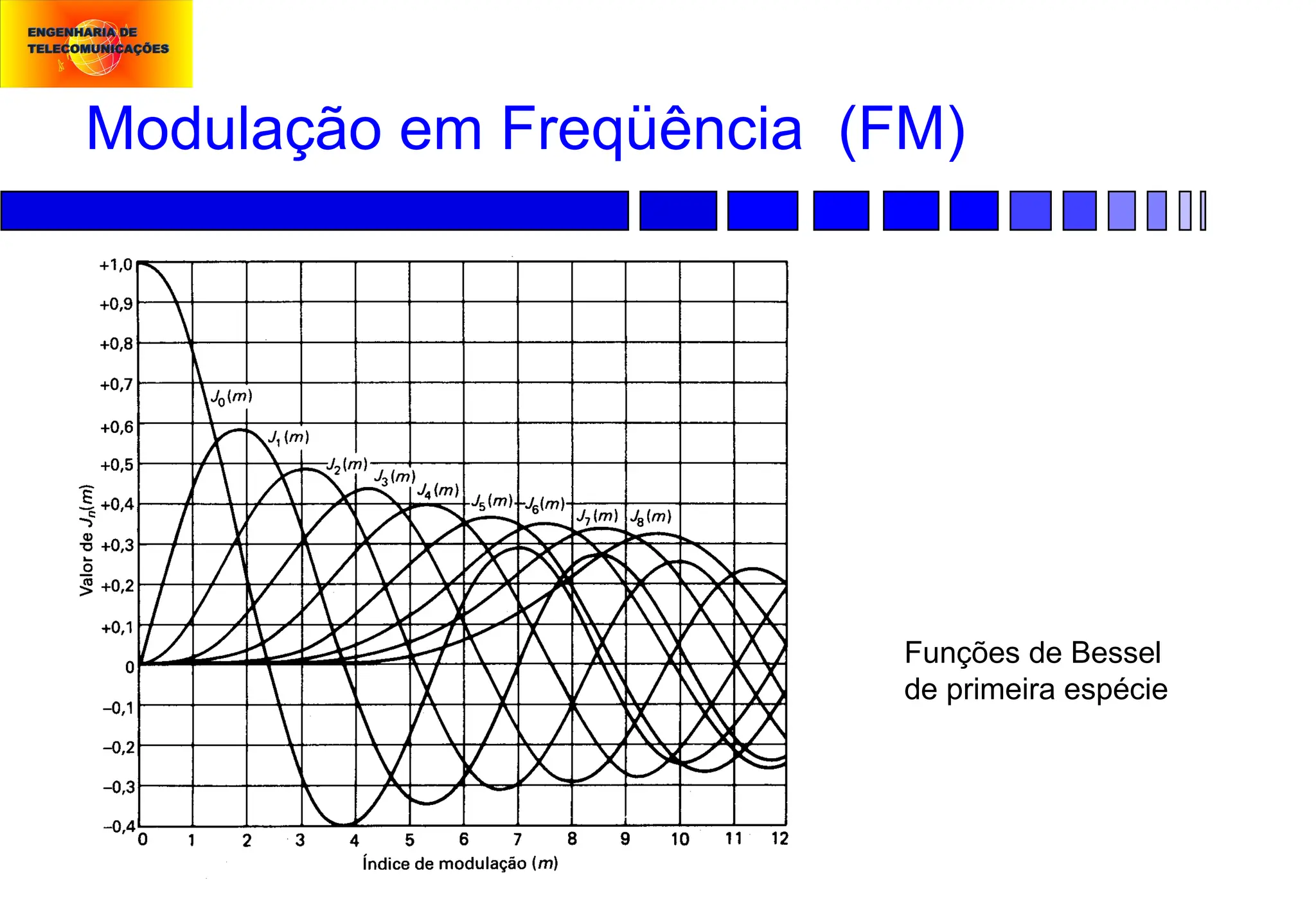 Modulação em Freqüência (FM)
Funções de Bessel
de primeira espécie
 