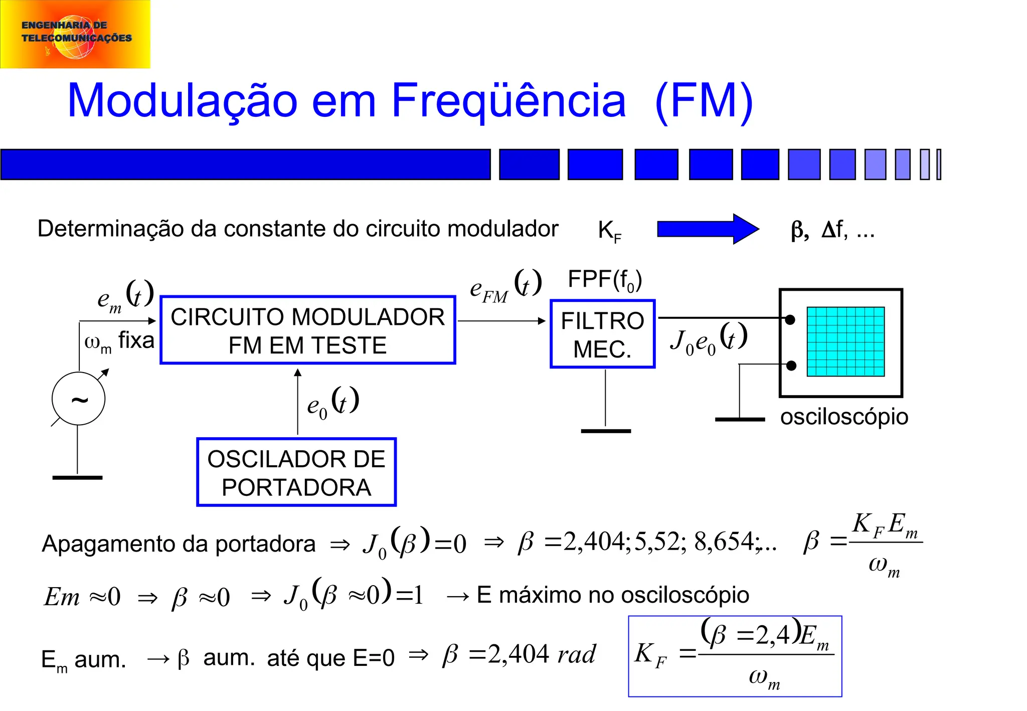 Modulação em Freqüência (FM)
Determinação da constante do circuito modulador KF f, ...
CIRCUITO MODULADOR
FM EM TESTE
OSCILADOR DE
PORTADORA
0

 
 
t
eFM
osciloscópio
~
 
t
em
FILTRO
MEC.
 
t
e0
FPF(f0)
Apagamento da portadora
 
t
e
J 0
0
  1
0
0 

 
J
rad
404
,
2

 
 
m
m
F
E
K

 4
,
2


0

Em
  0
0 
 
J
→ E máximo no osciloscópio
Em aum. →  aum. até que E=0
...
;
654
,
8
;
52
,
5
;
404
,
2

 
m
m
F E
K

 
m fixa
 