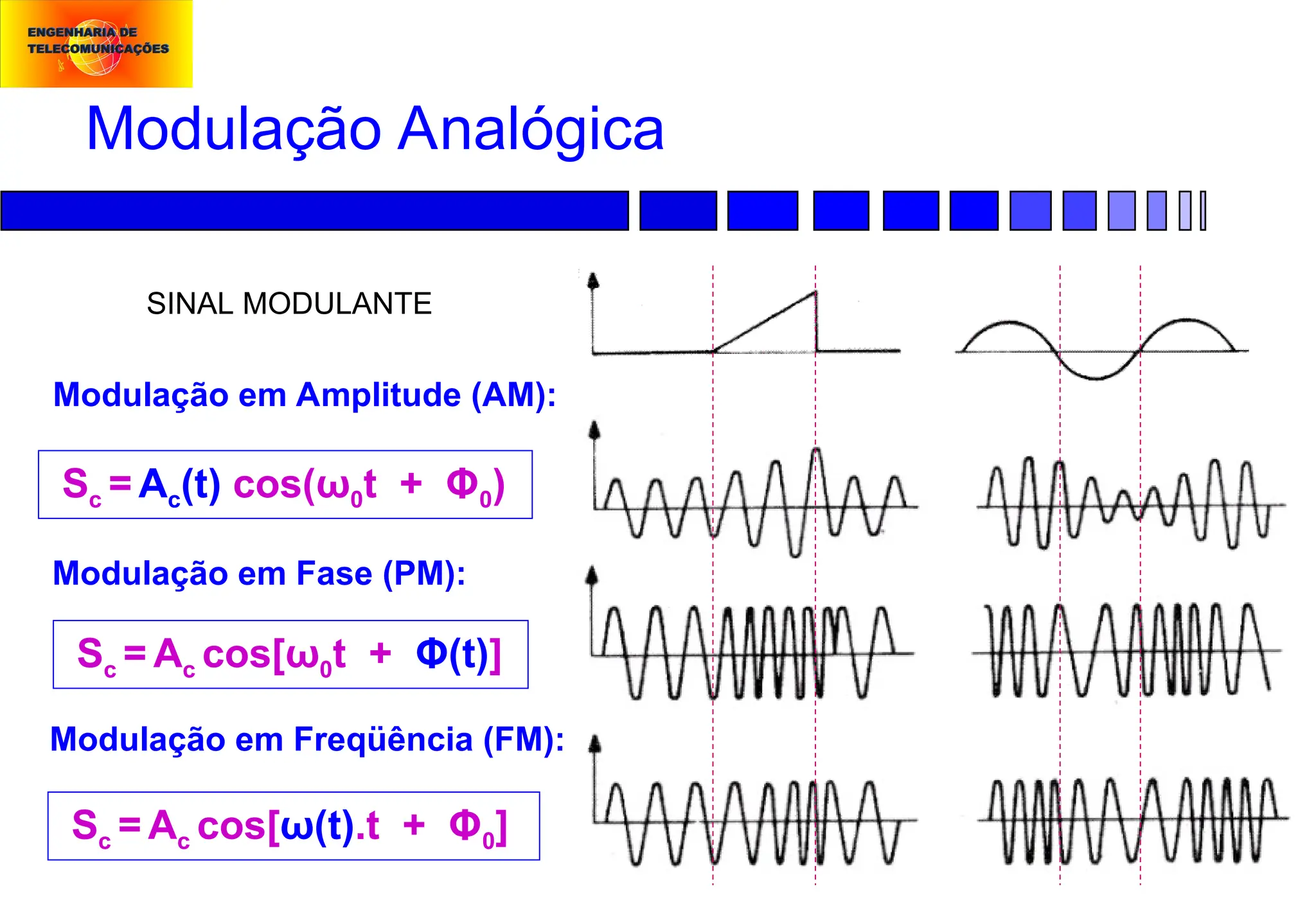 Modulação Analógica
Sc = Ac(t) cos(ω0t + Φ0)
Sc = Ac cos[ω(t).t + Φ0]
Modulação em Amplitude (AM):
Modulação em Freqüência (FM):
Modulação em Fase (PM):
Sc = Ac cos[ω0t + Φ(t)]
SINAL MODULANTE
 