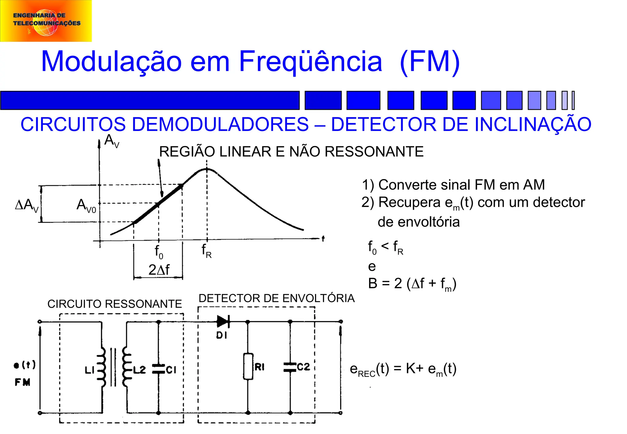 Modulação em Freqüência (FM)
CIRCUITOS DEMODULADORES – DETECTOR DE INCLINAÇÃO
REGIÃO LINEAR E NÃO RESSONANTE
AV
2f
AV
AV0
f0
fR
1) Converte sinal FM em AM
2) Recupera em(t) com um detector
de envoltória
f0 < fR
e
B = 2 (f + fm)
eREC(t) = K+ em(t)
DETECTOR DE ENVOLTÓRIA
CIRCUITO RESSONANTE
 