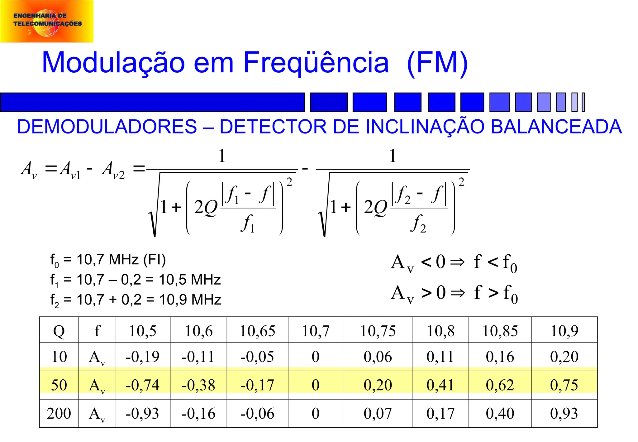Modulação em Freqüência (FM)
DEMODULADORES – DETECTOR DE INCLINAÇÃO BALANCEADA
2
2
2
2
1
1
2
1
2
1
1
2
1
1







 









 




f
f
f
Q
f
f
f
Q
A
A
A v
v
v
f0 = 10,7 MHz (FI)
f1 = 10,7 – 0,2 = 10,5 MHz
f2 = 10,7 + 0,2 = 10,9 MHz
Q f 10,5 10,6 10,65 10,7 10,75 10,8 10,85 10,9
10 Av -0,19 -0,11 -0,05 0 0,06 0,11 0,16 0,20
50 Av -0,74 -0,38 -0,17 0 0,20 0,41 0,62 0,75
200 Av -0,93 -0,16 -0,06 0 0,07 0,17 0,40 0,93
0
v
0
v
f
f
0
A
f
f
0
A






 