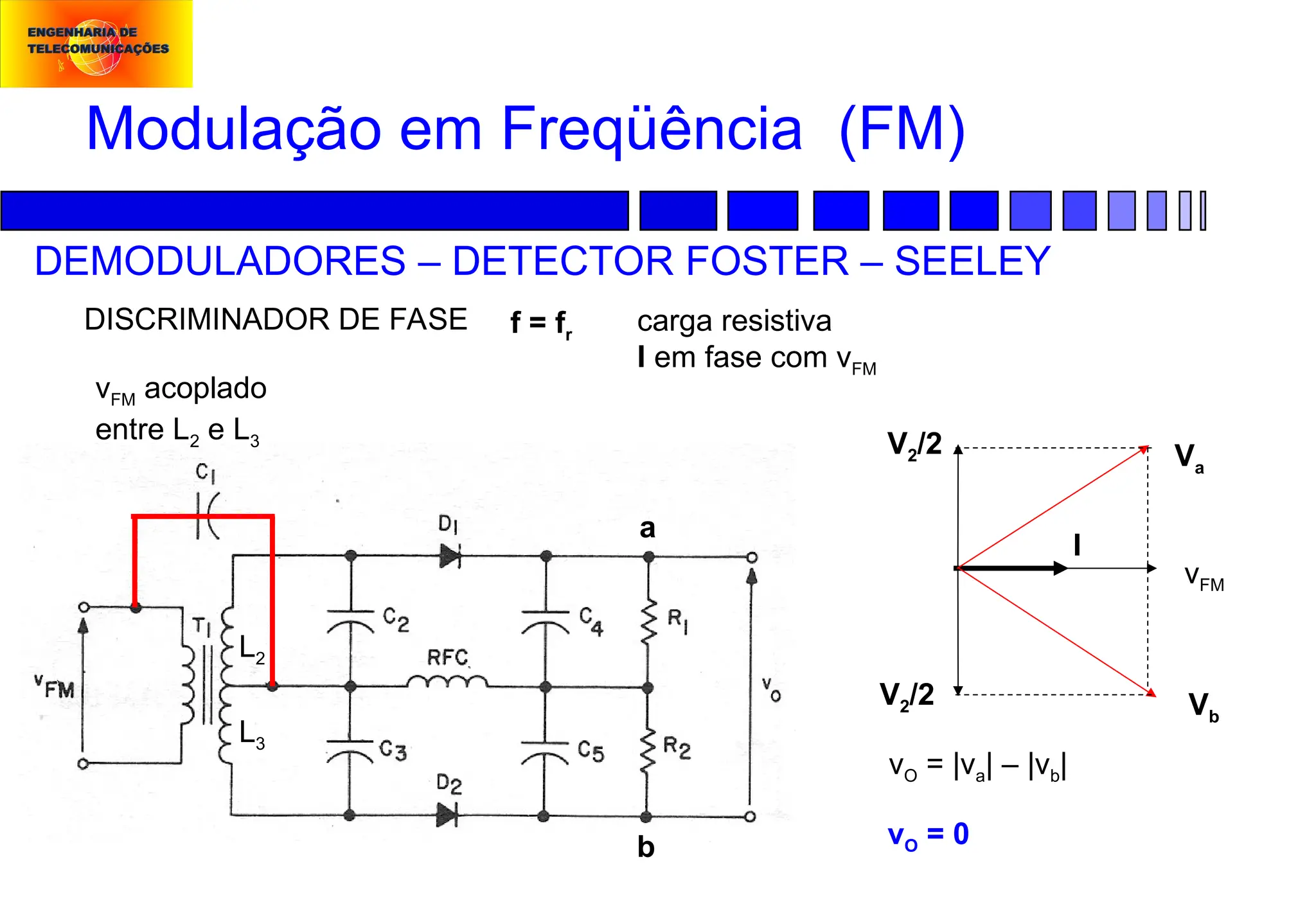 Modulação em Freqüência (FM)
DEMODULADORES – DETECTOR FOSTER – SEELEY
DISCRIMINADOR DE FASE
L3
L2
vFM acoplado
entre L2 e L3
a
b
carga resistiva
I em fase com vFM
V2/2
V2/2
vFM
I
f = fr
vO = 0
vO = |va| – |vb|
Vb
Va
 