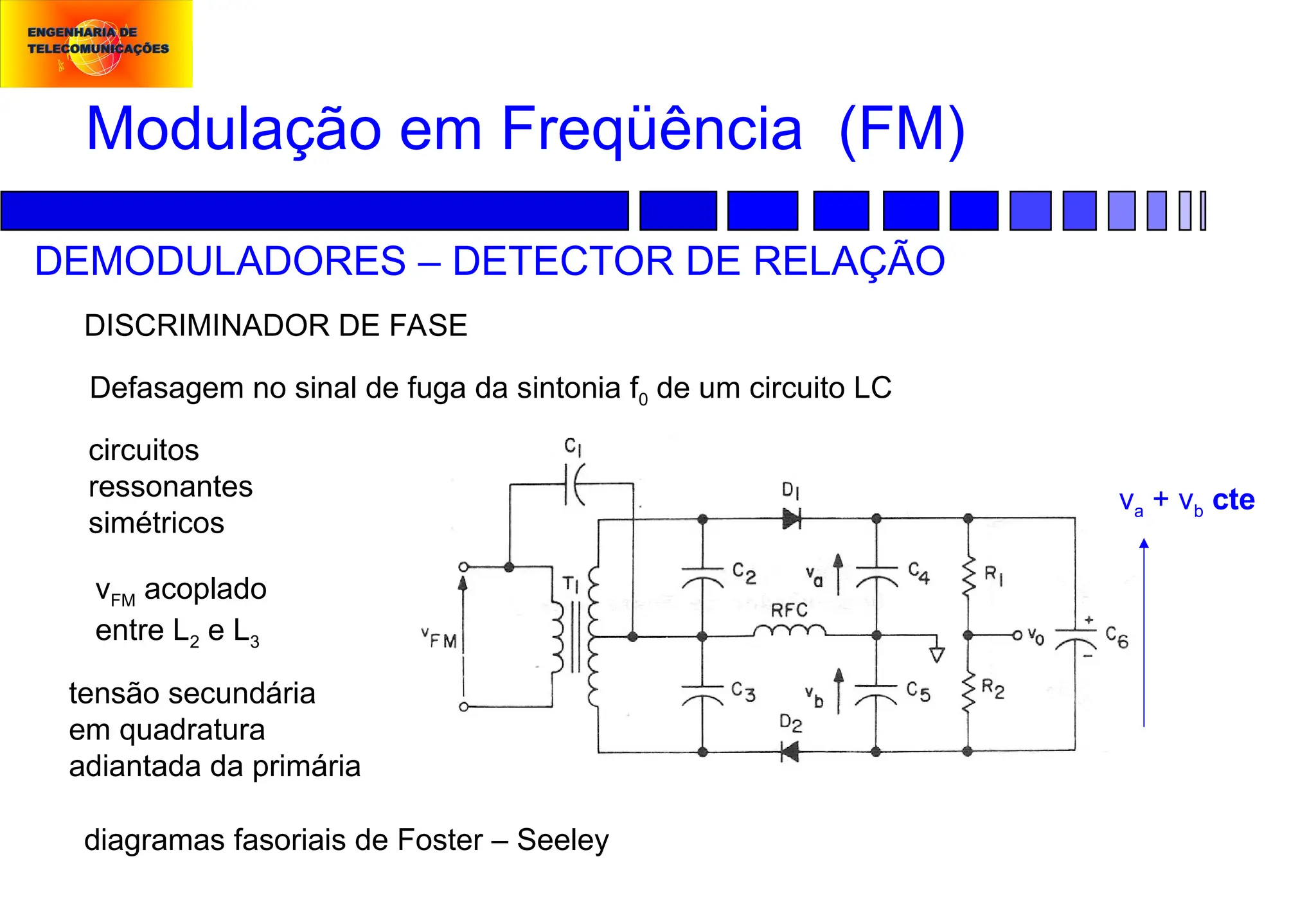 Modulação em Freqüência (FM)
DEMODULADORES – DETECTOR DE RELAÇÃO
DISCRIMINADOR DE FASE
Defasagem no sinal de fuga da sintonia f0 de um circuito LC
circuitos
ressonantes
simétricos
vFM acoplado
entre L2 e L3
tensão secundária
em quadratura
adiantada da primária
diagramas fasoriais de Foster – Seeley
va + vb cte
 