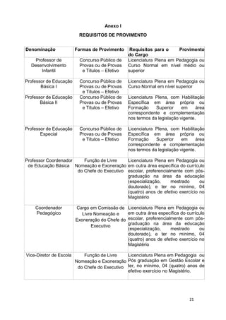 Anexo I
                          REQUISITOS DE PROVIMENTO


Denominação              Formas de Provimento      Requisitos para o     Provimento
                                                  do Cargo
    Professor de           Concurso Público de    Licenciatura Plena em Pedagogia ou
  Desenvolvimento          Provas ou de Provas    Curso Normal em nível médio ou
       Infantil             e Títulos – Efetivo   superior

Professor de Educação      Concurso Público de    Licenciatura Plena em Pedagogia ou
       Básica I            Provas ou de Provas    Curso Normal em nível superior
                            e Títulos – Efetivo
Professor de Educação      Concurso Público de    Licenciatura Plena, com Habilitação
       Básica II           Provas ou de Provas    Específica em área própria ou
                            e Títulos – Efetivo   Formação     Superior     em     área
                                                  correspondente e complementação
                                                  nos termos da legislação vigente.

Professor de Educação      Concurso Público de    Licenciatura Plena, com Habilitação
       Especial            Provas ou de Provas    Específica em área própria ou
                            e Títulos – Efetivo   Formação     Superior     em     área
                                                  correspondente e complementação
                                                  nos termos da legislação vigente.

Professor Coordenador    Função de Livre    Licenciatura Plena em Pedagogia ou
 de Educação Básica Nomeação e Exoneração em outra área específica do currículo
                      do Chefe do Executivo escolar, preferencialmente com pós-
                                            graduação na área da educação
                                            (especialização,     mestrado      ou
                                            doutorado), e ter no mínimo, 04
                                            (quatro) anos de efetivo exercício no
                                            Magistério

    Coordenador          Cargo em Comissão de     Licenciatura Plena em Pedagogia ou
    Pedagógico              Livre Nomeação e      em outra área específica do currículo
                         Exoneração do Chefe do   escolar, preferencialmente com pós-
                                                  graduação na área da educação
                                 Executivo
                                                  (especialização,     mestrado      ou
                                                  doutorado), e ter no mínimo, 04
                                                  (quatro) anos de efetivo exercício no
                                                  Magistério

Vice-Diretor de Escola       Função de Livre    Licenciatura Plena em Pedagogia ou
                         Nomeação e Exoneração Pós graduação em Gestão Escolar e
                          do Chefe do Executivo ter, no mínimo, 04 (quatro) anos de
                                                efetivo exercício no Magistério.




                                                                               21
 