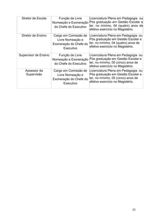 Diretor de Escola         Função de Livre    Licenciatura Plena em Pedagogia ou
                       Nomeação e Exoneração Pós graduação em Gestão Escolar e
                        do Chefe do Executivo ter, no mínimo, 04 (quatro) anos de
                                              efetivo exercício no Magistério.
 Diretor de Ensino     Cargo em Comissão de     Licenciatura Plena em Pedagogia ou
                          Livre Nomeação e      Pós graduação em Gestão Escolar e
                       Exoneração do Chefe do   ter, no mínimo, 04 (quatro) anos de
                                                efetivo exercício no Magistério.
                               Executivo

Supervisor de Ensino       Função de Livre    Licenciatura Plena em Pedagogia ou
                       Nomeação e Exoneração Pós graduação em Gestão Escolar e
                        do Chefe do Executivo ter, no mínimo, 05 (cinco) anos de
                                              efetivo exercício no Magistério.
    Assessor da         Cargo em Comissão de Licenciatura Plena em Pedagogia ou
    Supervisão            Livre Nomeação e    Pós graduação em Gestão Escolar e
                       Exoneração do Chefe do ter, no mínimo, 05 (cinco) anos de
                                              efetivo exercício no Magistério.
                               Executivo




                                                                            22
 