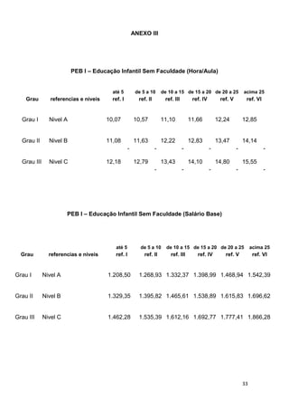 ANEXO III




                         PEB I – Educação Infantil Sem Faculdade (Hora/Aula)


                                         até 5          de 5 a 10      de 10 a 15 de 15 a 20 de 20 a 25             acima 25
    Grau        referencias e niveis     ref. I          ref. II        ref. III        ref. IV        ref. V        ref. VI


  Grau I       Nivel A                 10,07           10,57           11,10           11,66          12,24         12,85


  Grau II      Nivel B                 11,08           11,63           12,22           12,83          13,47         14,14
                                                   -               -               -              -             -              -

  Grau III     Nivel C                 12,18           12,79           13,43           14,10          14,80         15,55
                                                                   -               -              -             -              -




                       PEB I – Educação Infantil Sem Faculdade (Salário Base)




                                          até 5           de 5 a 10      de 10 a 15 de 15 a 20 de 20 a 25                acima 25
  Grau         referencias e niveis       ref. I            ref. II        ref. III       ref. IV        ref. V           ref. VI


Grau I       Nivel A                   1.208,50          1.268,93 1.332,37 1.398,99 1.468,94 1.542,39


Grau II      Nivel B                   1.329,35          1.395,82 1.465,61 1.538,89 1.615,83 1.696,62


Grau III     Nivel C                   1.462,28          1.535,39 1.612,16 1.692,77 1.777,41 1.866,28




                                                                                                                    33
 