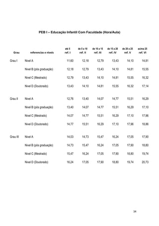 PEB I – Educação Infantil Com Faculdade (Hora/Aula)




                                      até 5     de 5 a 10   de 10 a 15   de 15 a 20   de 20 a 25        acima 25
   Grau        referencias e niveis   ref. I     ref. II     ref. III     ref. IV      ref. V           ref. VI

Grau I     Nivel A                      11,60      12,18        12,79        13,43        14,10            14,81

           Nivel B (pós graduação)      12,18      12,79        13,43        14,10        14,81            15,55

           Nivel C (Mestrado)           12,79      13,43        14,10        14,81        15,55            16,32

           Nivel D (Doutorado)          13,43      14,10        14,81        15,55        16,32            17,14


Grau II    Nivel A                      12,76      13,40        14,07        14,77        15,51            16,29

           Nivel B (pós graduação)      13,40      14,07        14,77        15,51        16,29            17,10

           Nivel C (Mestrado)           14,07      14,77        15,51        16,29        17,10            17,96

           Nivel D (Doutorado)          14,77      15,51        16,29        17,10        17,96            18,86


Grau III   Nivel A                      14,03      14,73        15,47        16,24        17,05            17,90

           Nivel B (pós graduação)      14,73      15,47        16,24        17,05        17,90            18,80

           Nivel C (Mestrado)           15,47      16,24        17,05        17,90        18,80            19,74

           Nivel D (Doutorado)          16,24      17,05        17,90        18,80        19,74            20,73




                                                                                                   34
 