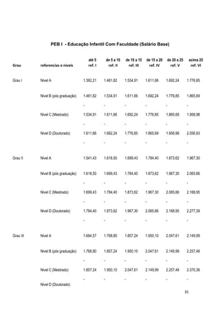 PEB I - Educação Infantil Com Faculdade (Salário Base)


                                         até 5        de 5 a 10   de 10 a 15   de 15 a 20   de 20 a 25        acima 25
Grau       referencias e niveis          ref. I        ref. II     ref. III     ref. IV       ref. V           ref. VI


Grau I     Nivel A                   1.392,21     1.461,82        1.534,91     1.611,66     1.692,24      1.776,85


           Nivel B (pós graduação)   1.461,82     1.534,91        1.611,66     1.692,24     1.776,85      1.865,69

                                     -            -               -            -            -             -

           Nivel C (Mestrado)        1.534,91     1.611,66        1.692,24     1.776,85     1.865,69      1.958,98

                                     -            -               -            -            -             -

           Nivel D (Doutorado)       1.611,66     1.692,24        1.776,85     1.865,69     1.958,98      2.056,93

                                     -            -               -            -            -             -


Grau II    Nivel A                   1.541,43     1.618,50        1.699,43     1.784,40     1.873,62      1.967,30


           Nivel B (pós graduação)   1.618,50     1.699,43        1.784,40     1.873,62     1.967,30      2.065,66

                                     -            -               -            -            -             -

           Nivel C (Mestrado)        1.699,43     1.784,40        1.873,62     1.967,30     2.065,66      2.168,95

                                     -            -               -            -            -             -

           Nivel D (Doutorado)       1.784,40     1.873,62        1.967,30     2.065,66     2.168,95      2.277,39

                                     -            -               -            -            -             -


Grau III   Nivel A                   1.684,57     1.768,80        1.857,24     1.950,10     2.047,61      2.149,99


           Nivel B (pós graduação)   1.768,80     1.857,24        1.950,10     2.047,61     2.149,99      2.257,48

                                     -            -               -            -            -             -

           Nivel C (Mestrado)        1.857,24     1.950,10        2.047,61     2.149,99     2.257,48      2.370,36

                                     -            -               -            -            -             -
           Nivel D (Doutorado)
                                                                                                         35
 