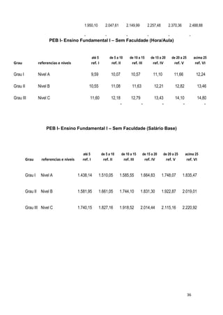 1.950,10           2.047,61           2.149,99           2.257,48          2.370,36          2.488,88

                                               -                  -                  -                  -                 -                 -
                         PEB I- Ensino Fundamental I – Sem Faculdade (Hora/Aula)


                                                       até 5          de 5 a 10          de 10 a 15         de 15 a 20        de 20 a 25        acima 25
Grau               referencias e niveis                ref. I          ref. II            ref. III           ref. IV           ref. V           ref. VI

Grau I             Nivel A                             9,59            10,07             10,57               11,10             11,66             12,24

Grau II            Nivel B                         10,55               11,08              11,63               12,21             12,82                13,46

Grau III           Nivel C                         11,60               12,18             12,79                13,43             14,10                14,80
                                                                               -                  -                -                 -                   -




                       PEB I- Ensino Fundamental I – Sem Faculdade (Salário Base)




                                               até 5            de 5 a 10        de 10 a 15          de 15 a 20      de 20 a 25          acima 25
          Grau       referencias e niveis     ref. I             ref. II           ref. III           ref. IV            ref. V            ref. VI


          Grau I    Nivel A                 1.438,14          1.510,05       1.585,55            1.664,83          1.748,07          1.835,47


          Grau II Nivel B                   1.581,95          1.661,05       1.744,10            1.831,30          1.922,87          2.019,01


          Grau III Nivel C                  1.740,15          1.827,16       1.918,52            2.014,44          2.115,16          2.220,92




                                                                                                                                           36
 