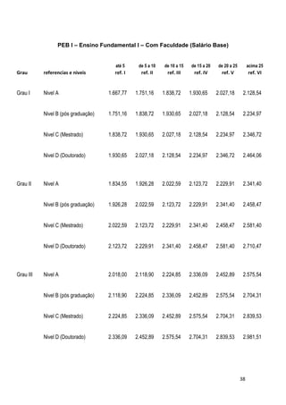 PEB I – Ensino Fundamental I – Com Faculdade (Salário Base)


                                        até 5    de 5 a 10    de 10 a 15    de 15 a 20    de 20 a 25        acima 25
Grau       referencias e niveis        ref. I     ref. II      ref. III      ref. IV       ref. V           ref. VI


Grau I     Nivel A                   1.667,77   1.751,16     1.838,72      1.930,65      2.027,18       2.128,54


           Nivel B (pós graduação)   1.751,16   1.838,72     1.930,65      2.027,18      2.128,54       2.234,97


           Nivel C (Mestrado)        1.838,72   1.930,65     2.027,18      2.128,54      2.234,97       2.346,72


           Nivel D (Doutorado)       1.930,65   2.027,18     2.128,54      2.234,97      2.346,72       2.464,06



Grau II    Nivel A                   1.834,55   1.926,28     2.022,59      2.123,72      2.229,91       2.341,40


           Nivel B (pós graduação)   1.926,28   2.022,59     2.123,72      2.229,91      2.341,40       2.458,47


           Nivel C (Mestrado)        2.022,59   2.123,72     2.229,91      2.341,40      2.458,47       2.581,40


           Nivel D (Doutorado)       2.123,72   2.229,91     2.341,40      2.458,47      2.581,40       2.710,47



Grau III   Nivel A                   2.018,00   2.118,90     2.224,85      2.336,09      2.452,89       2.575,54


           Nivel B (pós graduação)   2.118,90   2.224,85     2.336,09      2.452,89      2.575,54       2.704,31


           Nivel C (Mestrado)        2.224,85   2.336,09     2.452,89      2.575,54      2.704,31       2.839,53


           Nivel D (Doutorado)       2.336,09   2.452,89     2.575,54      2.704,31      2.839,53       2.981,51




                                                                                                       38
 