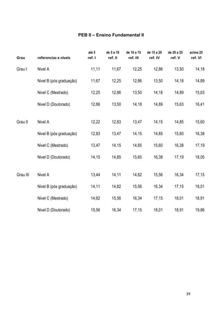 PEB II – Ensino Fundamental II


                                         até 5     de 5 a 10   de 10 a 15   de 15 a 20   de 20 a 25    acima 25
Grau       referencias e niveis          ref. I     ref. II     ref. III     ref. IV      ref. V           ref. VI

Grau I     Nivel A                         11,11      11,67        12,25        12,86        13,50           14,18

           Nivel B (pós graduação)         11,67      12,25        12,86        13,50        14,18           14,89

           Nivel C (Mestrado)              12,25      12,86        13,50        14,18        14,89           15,63

           Nivel D (Doutorado)             12,86      13,50        14,18        14,89        15,63           16,41


Grau II    Nivel A                         12,22      12,83        13,47        14,15        14,85           15,60

           Nivel B (pós graduação)         12,83      13,47        14,15        14,85        15,60           16,38

           Nivel C (Mestrado)              13,47      14,15        14,85        15,60        16,38           17,19

           Nivel D (Doutorado)             14,15      14,85        15,60        16,38        17,19           18,05


Grau III   Nivel A                         13,44      14,11        14,82        15,56        16,34           17,15

           Nivel B (pós graduação)         14,11      14,82        15,56        16,34        17,15           18,01

           Nivel C (Mestrado)              14,82      15,56        16,34        17,15        18,01           18,91

           Nivel D (Doutorado)             15,56      16,34        17,15        18,01        18,91           19,86




                                                                                                      39
 