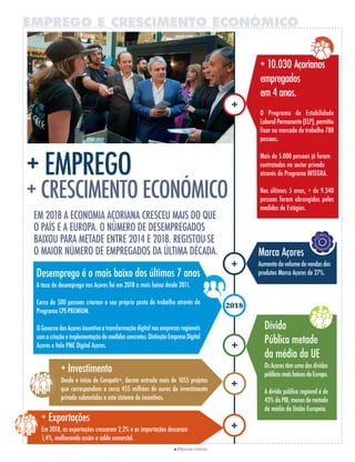 4 PRESTAR CONTAS
+ EMPREGO
+ 10.030 Açorianos
empregados
em 4 anos.
O Programa de Estabilidade
Laboral Permanente (ELP), permitiu
fixar no mercado de trabalho 788
pessoas.
Mais de 5.000 pessoas já foram
contratadas no sector privado
através do Programa INTEGRA.
Nos últimos 5 anos, + de 9.340
pessoas foram abrangidas pelas
medidas de Estágios.
Marca Açores
Aumento do volume de vendas dos
produtos Marca Açores de 27%.Desemprego é o mais baixo dos últimos 7 anos
A taxa de desemprego nos Açores foi em 2018 a mais baixa desde 2011.
Cerca de 500 pessoas criaram o seu próprio posto de trabalho através do
Programa CPE-PREMIUM.
O Governo dos Açores incentiva a transformação digital nas empresas regionais
comacriaçãoeimplementaçãodemedidasconcretas:DistinçãoEmpresaDigital
Açores e Vale PME Digital Açores.
2018
+
Dívida
Pública metade
da média da UE
Os Açores têm uma das dívidas
públicasmaisbaixasdaEuropa.
A dívida pública regional é de
43% do PIB, menos de metade
da média da União Europeia.
+
+ Investimento
Desde o início do Competir+, deram entrada mais de 1055 projetos
que correspondem a cerca 455 milhões de euros de investimento
privado submetidos a este sistema de incentivos.
+
+ Exportações
Em 2018, as exportações cresceram 2,2% e as importações desceram
1,4%, melhorando assim o saldo comercial.
+
+
 