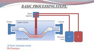 BASIC PROCESSING STEPS:
A=Low viscosity resin
B=Catalyst
 