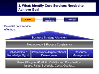3. What: Identify Core Services Needed to
           Achieve Goal

                                         2.
                 1. Plan                                 3. Manage
                                     Implement

Potential core service
offerings:

                           Business Strategy Alignment

                   Methodology & Process Consistency

   Collaboration &         Professional/Organizational          Resource
  Knowledge Mgmt                  Development                  Management

          Project/Program/Portfolio Visibility and Coordination:
               Issues, Risks, Schedule, Costs, Quality…
 