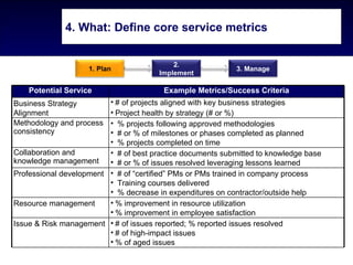 4. What: Define core service metrics


                                           2.
                    1. Plan                                 3. Manage
                                       Implement

    Potential Service                   Example Metrics/Success Criteria
Business Strategy        • # of projects aligned with key business strategies
Alignment                • Project health by strategy (# or %)
Methodology and process  • % projects following approved methodologies
consistency              • # or % of milestones or phases completed as planned
                         • % projects completed on time
Collaboration and        • # of best practice documents submitted to knowledge base
knowledge management • # or % of issues resolved leveraging lessons learned
Professional development • # of “certified” PMs or PMs trained in company process
                         • Training courses delivered
                         • % decrease in expenditures on contractor/outside help
Resource management      • % improvement in resource utilization
                         • % improvement in employee satisfaction
Issue & Risk management • # of issues reported; % reported issues resolved
                         • # of high-impact issues
                         • % of aged issues
 