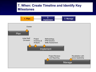 7. When: Create Timeline and Identify Key
 Milestones

                                         2.
         1. Plan                                            3. Manage
                                     Implement


             Charter



Plan
       Initial Staff   Project        Methodology,
        On-board       Inventory &    PPM Solution,
                       Analysis       Skills Assessment



                               Implement

                                          Project Reviews          Revalidation with
                                           and Reporting           senior leadership


                                                            Manage
 
