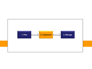 1. Plan   2. Implement   3. Manage
 