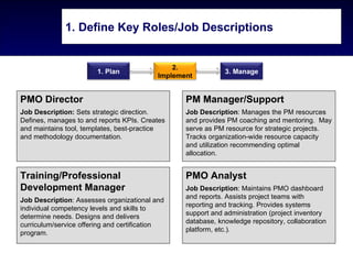 1. Define Key Roles/Job Descriptions


                                               2.
                        1. Plan                               3. Manage
                                           Implement


PMO Director                                      PM Manager/Support
Job Description: Sets strategic direction.        Job Description: Manages the PM resources
Defines, manages to and reports KPIs. Creates     and provides PM coaching and mentoring. May
and maintains tool, templates, best-practice      serve as PM resource for strategic projects.
and methodology documentation.                    Tracks organization-wide resource capacity
                                                  and utilization recommending optimal
                                                  allocation.


Training/Professional                             PMO Analyst
Development Manager                               Job Description: Maintains PMO dashboard
                                                  and reports. Assists project teams with
Job Description: Assesses organizational and
                                                  reporting and tracking. Provides systems
individual competency levels and skills to
                                                  support and administration (project inventory
determine needs. Designs and delivers
                                                  database, knowledge repository, collaboration
curriculum/service offering and certification
                                                  platform, etc.).
program.
 