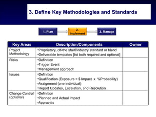 3. Define Key Methodologies and Standards


                                          2.
                    1. Plan                               3. Manage
                                      Implement


 Key Areas                    Description/Components                        Owner
Project          •Proprietary, off-the shelf/industry standard or blend
Methodology      •Deliverable templates [list both required and optional]
Risks            •Definition
                 •Trigger Event
                 •Management approach
Issues           •Definition
                 •Qualification (Exposure = $ Impact x %Probability)
                 •Assignment (one individual)
                 •Report Updates, Escalation, and Resolution
Change Control   •Definition
(optional)       •Planned and Actual Impact
                 •Approvals
 