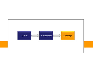 1. Plan   2. Implement   3. Manage
 